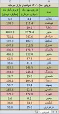 گزارش ماهیانه فروش مهر و آبان سال 1401 شرکتهای بورسی